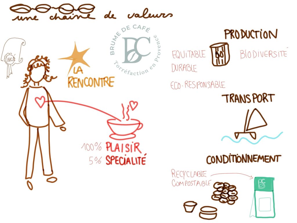 Chaîne de valeur des cafés Brume de Café - Dessin : ©Véronique Marguet